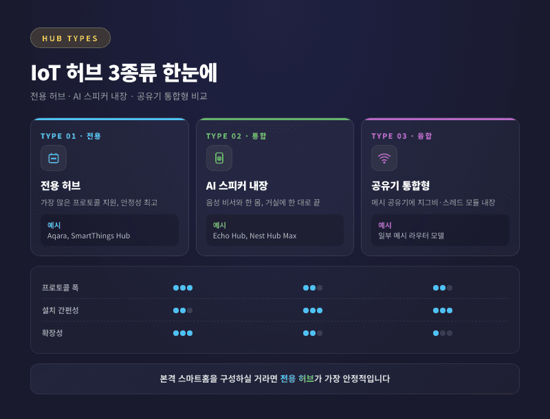 IoT 허브 3종류 비교표 - 전용 허브 AI 스피커 내장 공유기 통합형