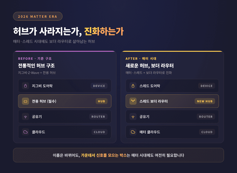 2026 매터 스레드 시대 IoT 허브 역할 변화 다이어그램