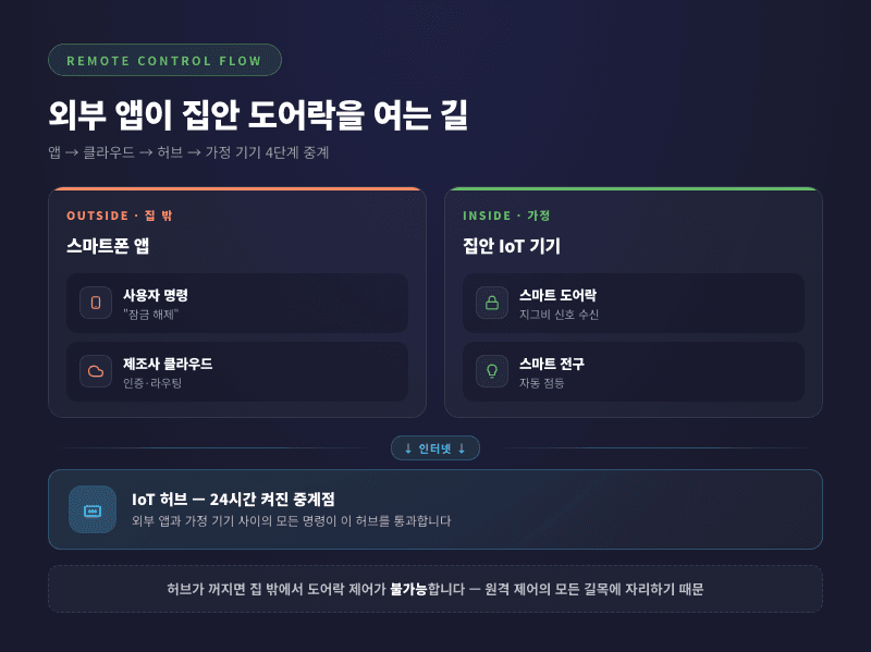 외부 앱과 가정 IoT 기기 사이의 허브 중계 구조 다이어그램