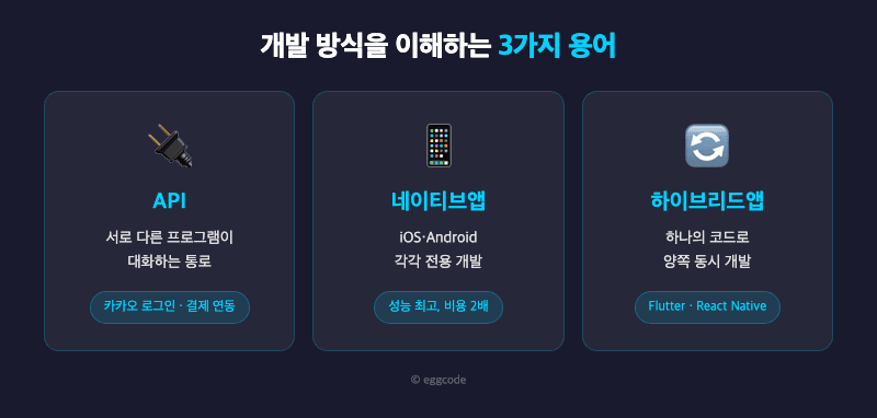 IT 용어 정리 API 네이티브앱 하이브리드앱 개발 방식 에그코드