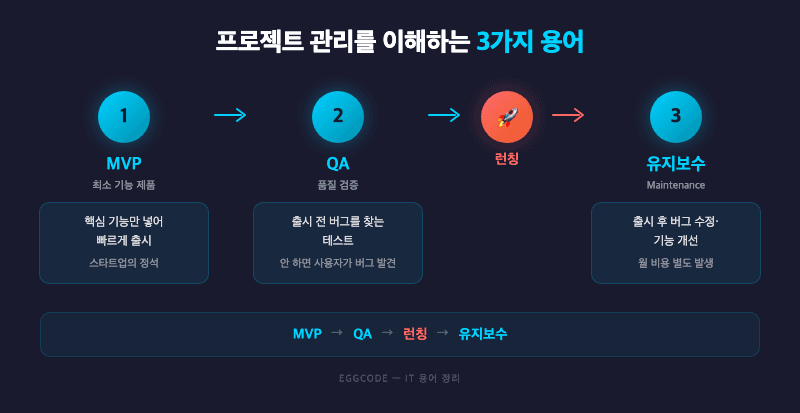 IT 용어 정리 MVP QA 유지보수 프로젝트 관리 에그코드
