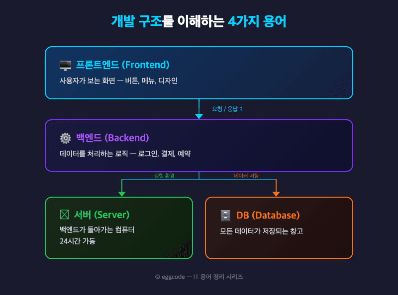 IT 용어 정리 프론트엔드 백엔드 서버 DB 개발 구조 에그코드