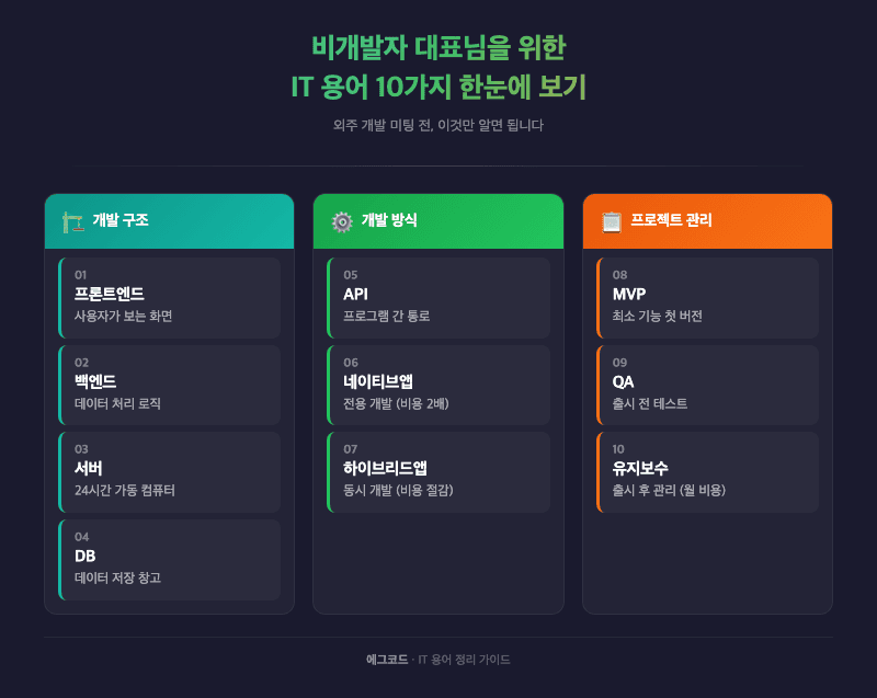 IT 용어 정리 10가지 요약 비개발자 대표 필수 상식 에그코드