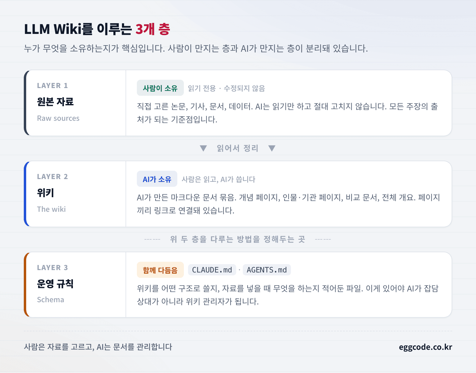 LLM Wiki의 3계층 구조 - 원본 자료, 위키, 운영 규칙