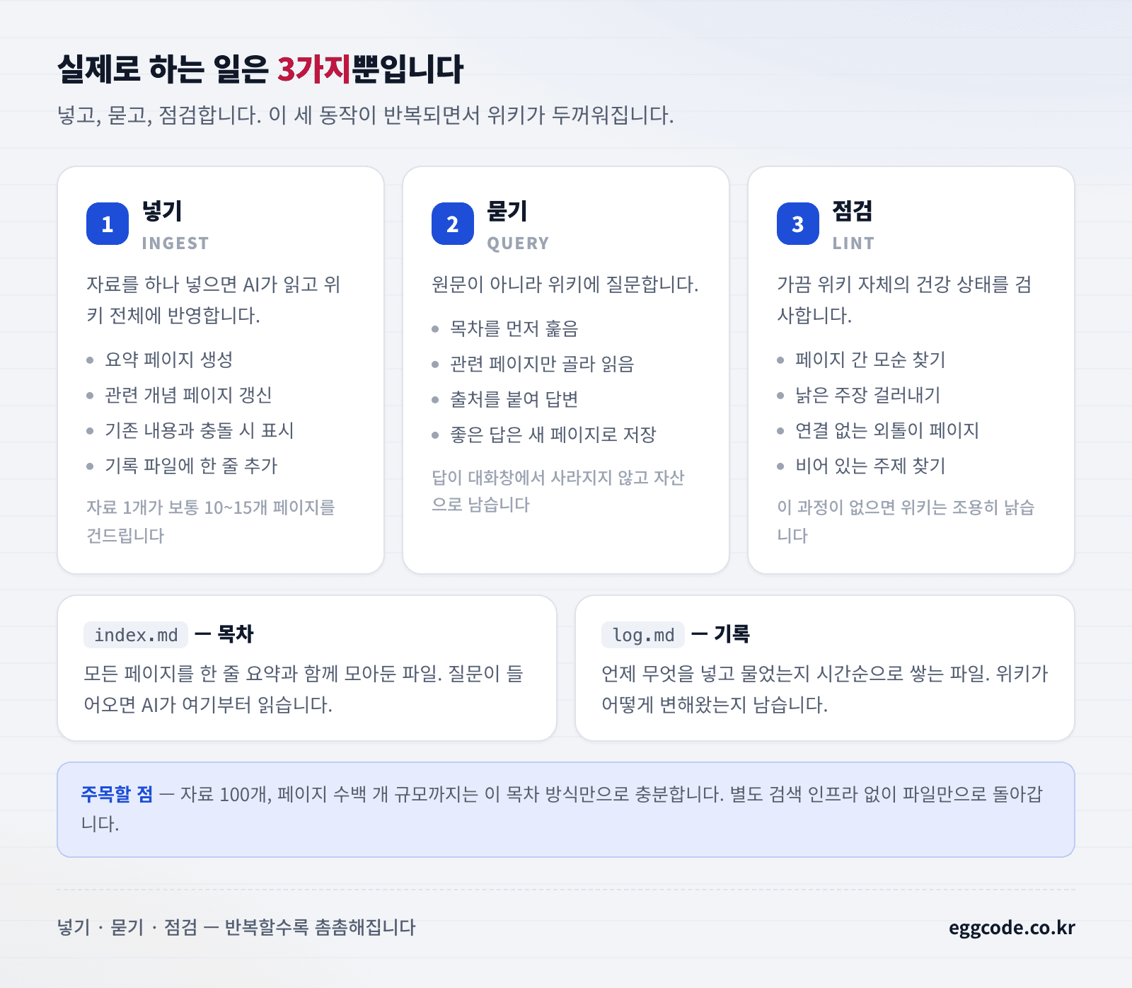 LLM Wiki의 3가지 운영 방식 - 넣기, 묻기, 점검