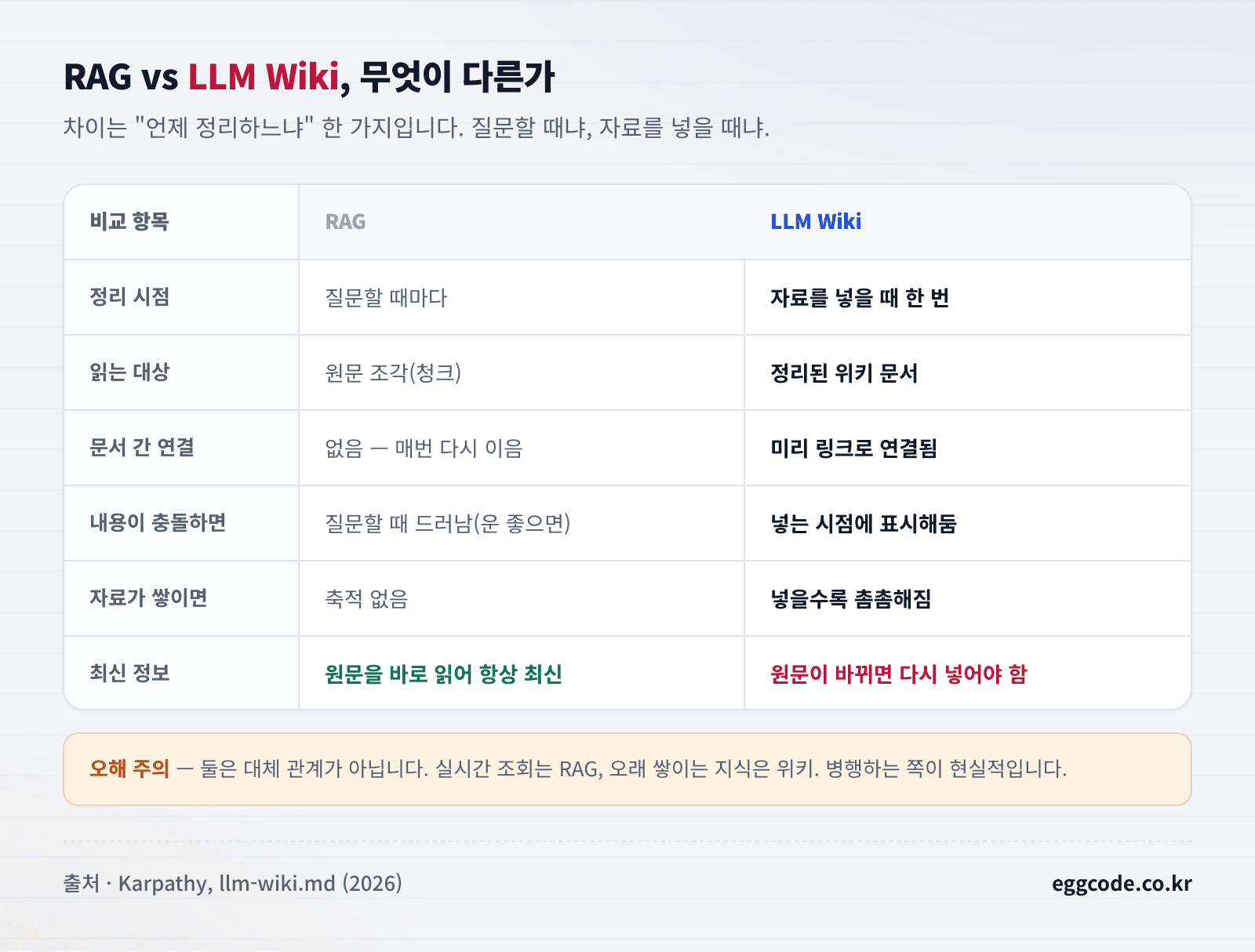 RAG와 LLM Wiki의 6가지 차이 비교표
