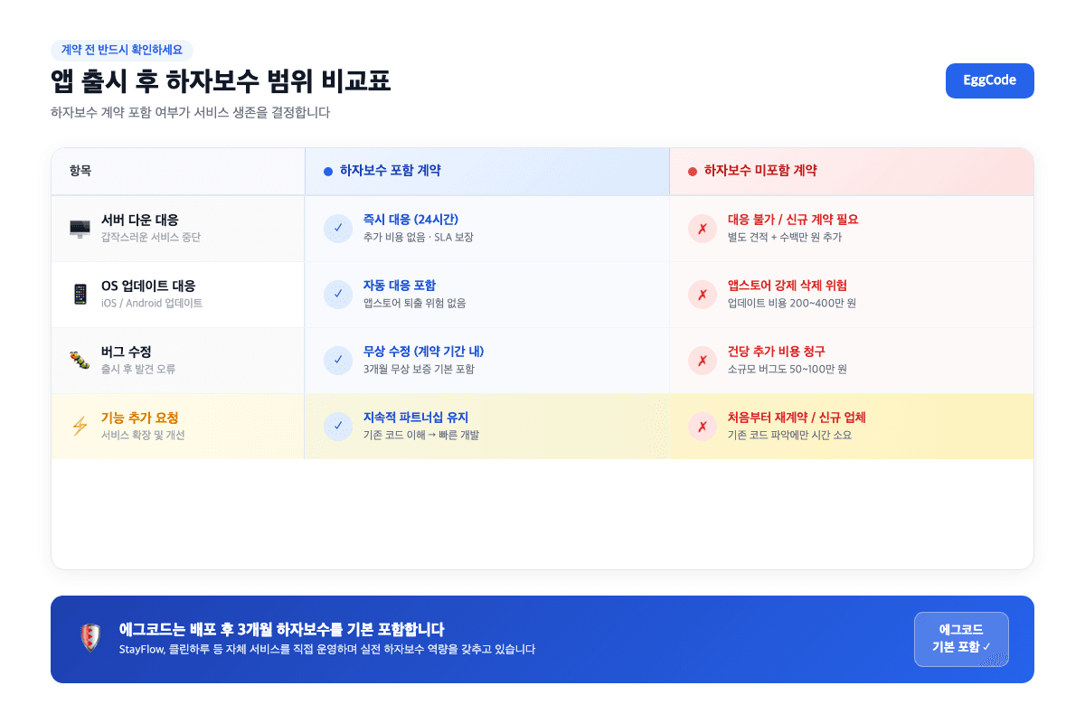 앱 출시 후 하자보수 계약 범위