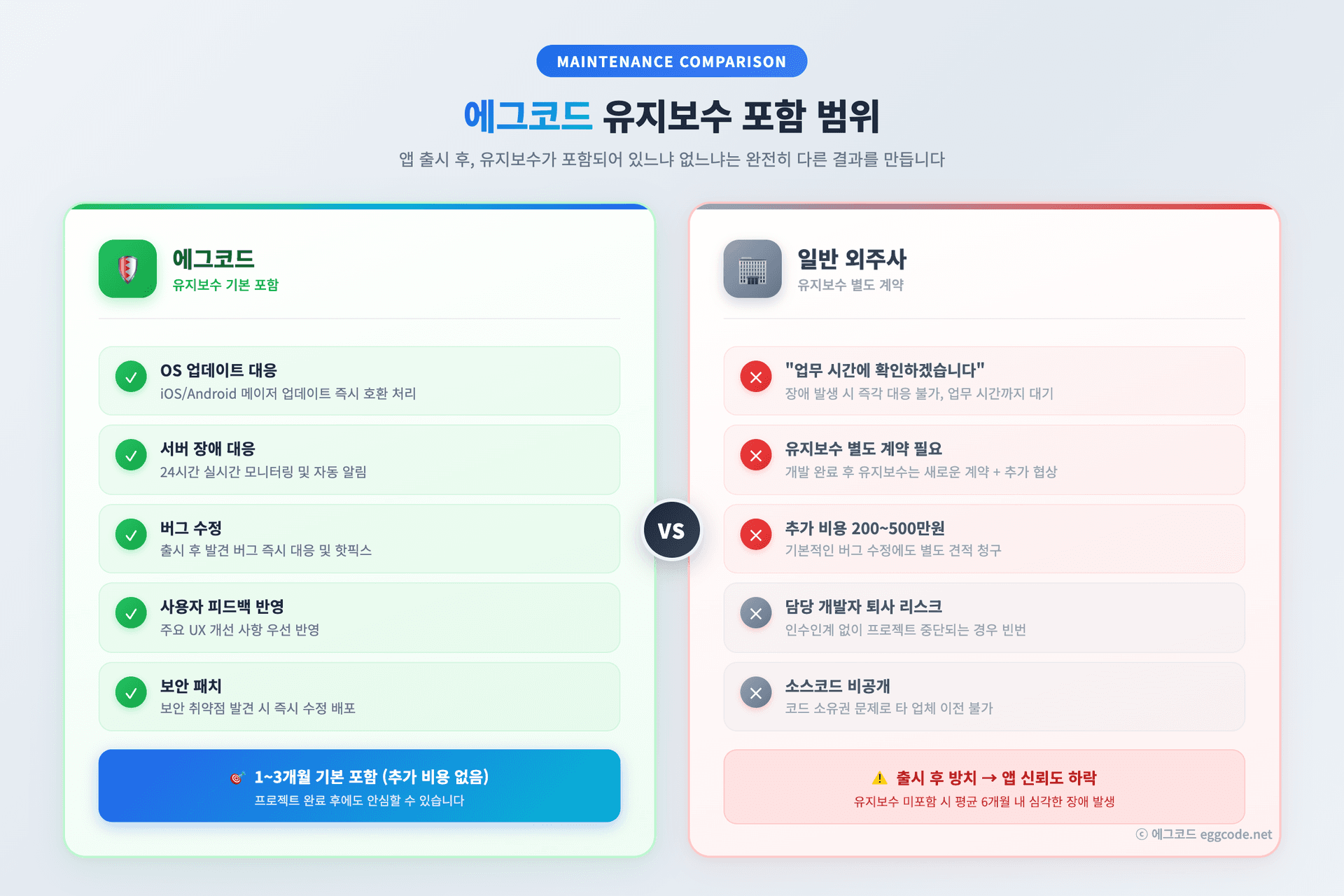 에그코드 유지보수 포함 범위 vs 일반 외주사 비교
