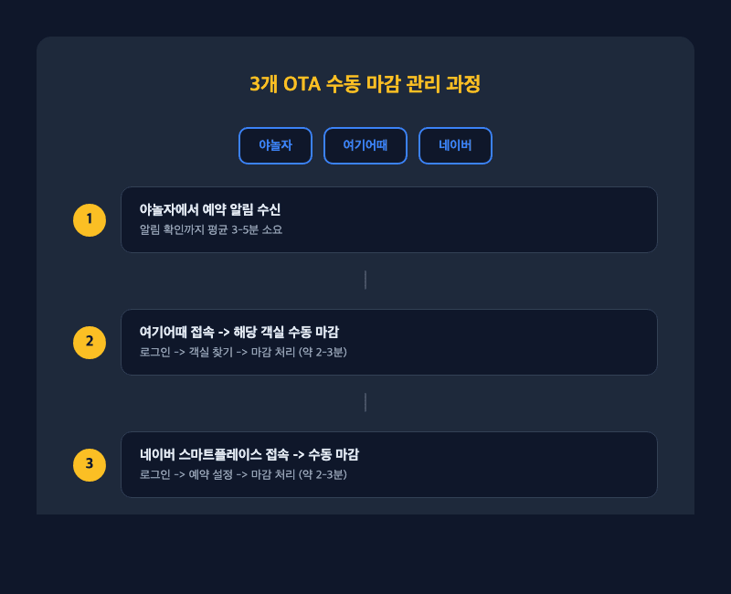 수동 관리의 한계 구조도