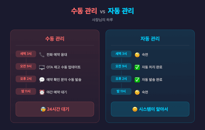 수동 예약 관리 vs 자동 예약 관리 비교