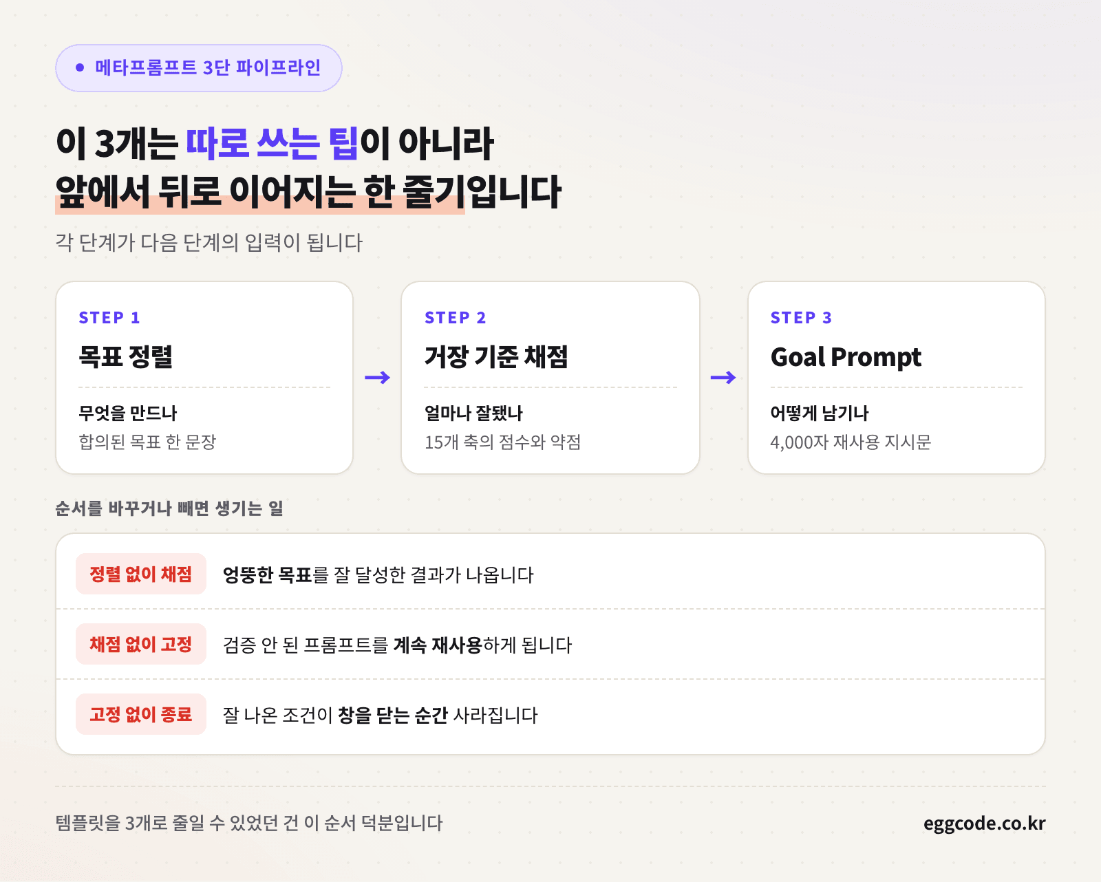 메타프롬프트 3단 파이프라인 전체 흐름도