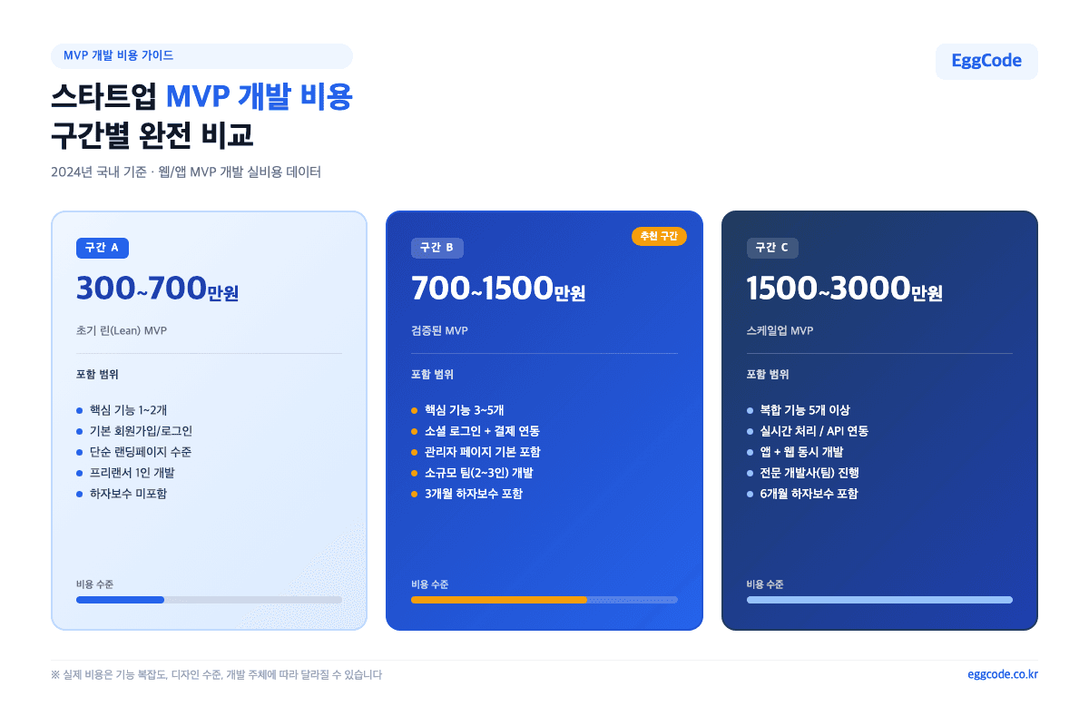MVP 개발 비용 구간별 비교 500만원 2500만원 5000만원