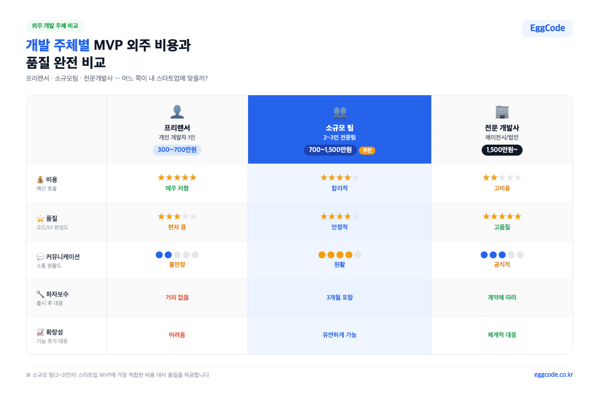 MVP 외주 개발 주체 비교 프리랜서 소규모에이전시 전문개발사 비용 리스크