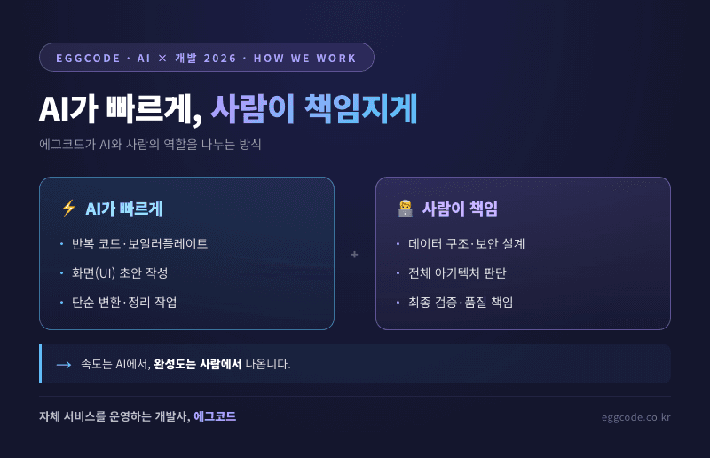 반복 작업은 AI가, 설계와 판단은 사람이 맡는 협업 방식을 보여주는 이미지
