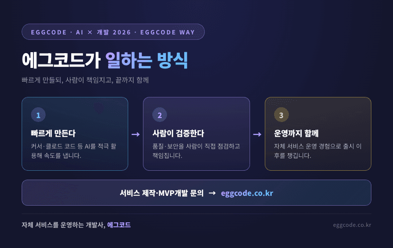 AI 활용·사람 검증·운영 책임으로 이어지는 에그코드의 일하는 방식을 요약한 이미지