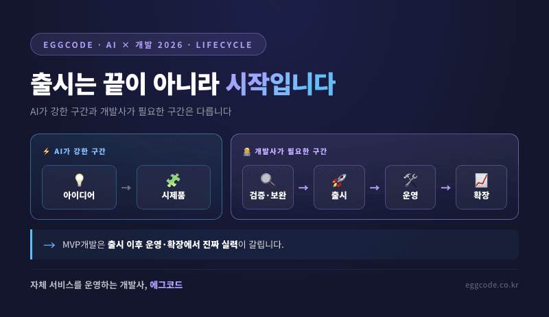 출시 이후 운영·확장·유지보수로 이어지는 MVP 이후 단계를 보여주는 타임라인 이미지