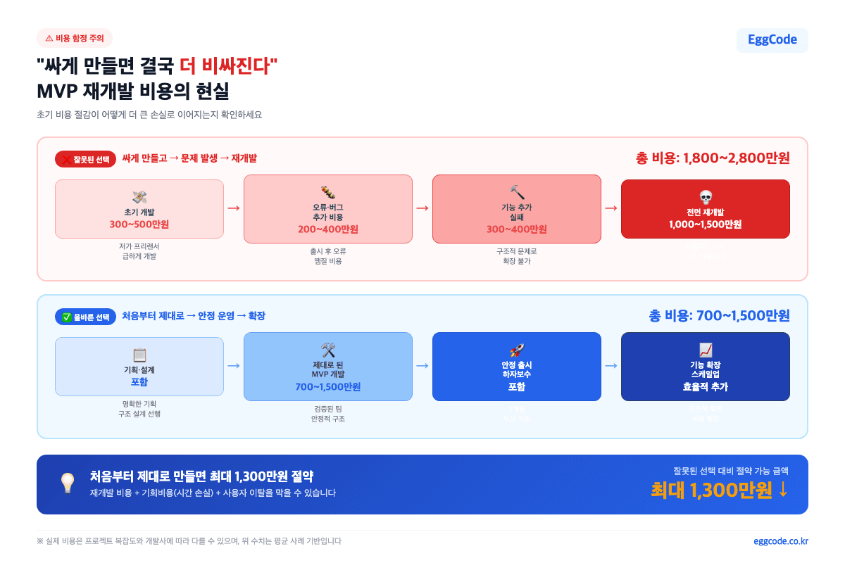 MVP 개발 실패 패턴 기능 정의 없이 시작 확장성 없는 개발 비용 2배 3배
