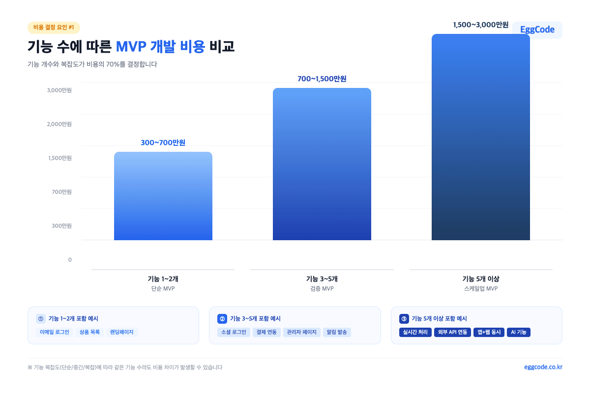MVP 기능 수에 따른 개발 비용 구간 A 300만원 B 700만원 C 1500만원