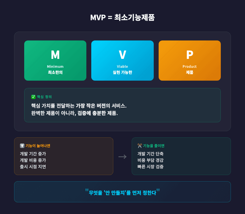 MVP 뜻 정의와 비용 관계