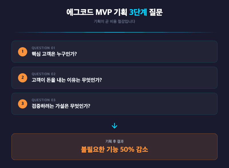 MVP 개발 업체 기획 프로세스 3가지 질문 에그코드