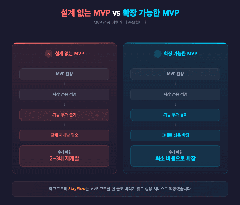 MVP 개발 업체 확장 가능한 아키텍처 설계 에그코드