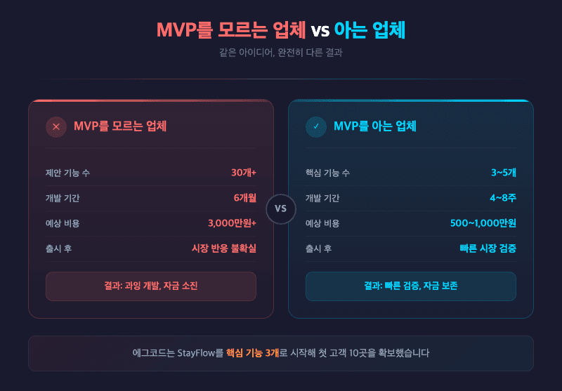 MVP 개발 업체 이해도 비교 풀스펙 vs MVP 에그코드