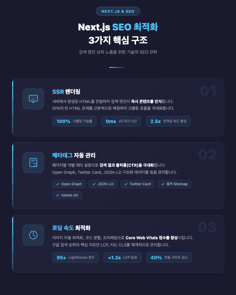 Next.js SEO 최적화 3가지 핵심 구조