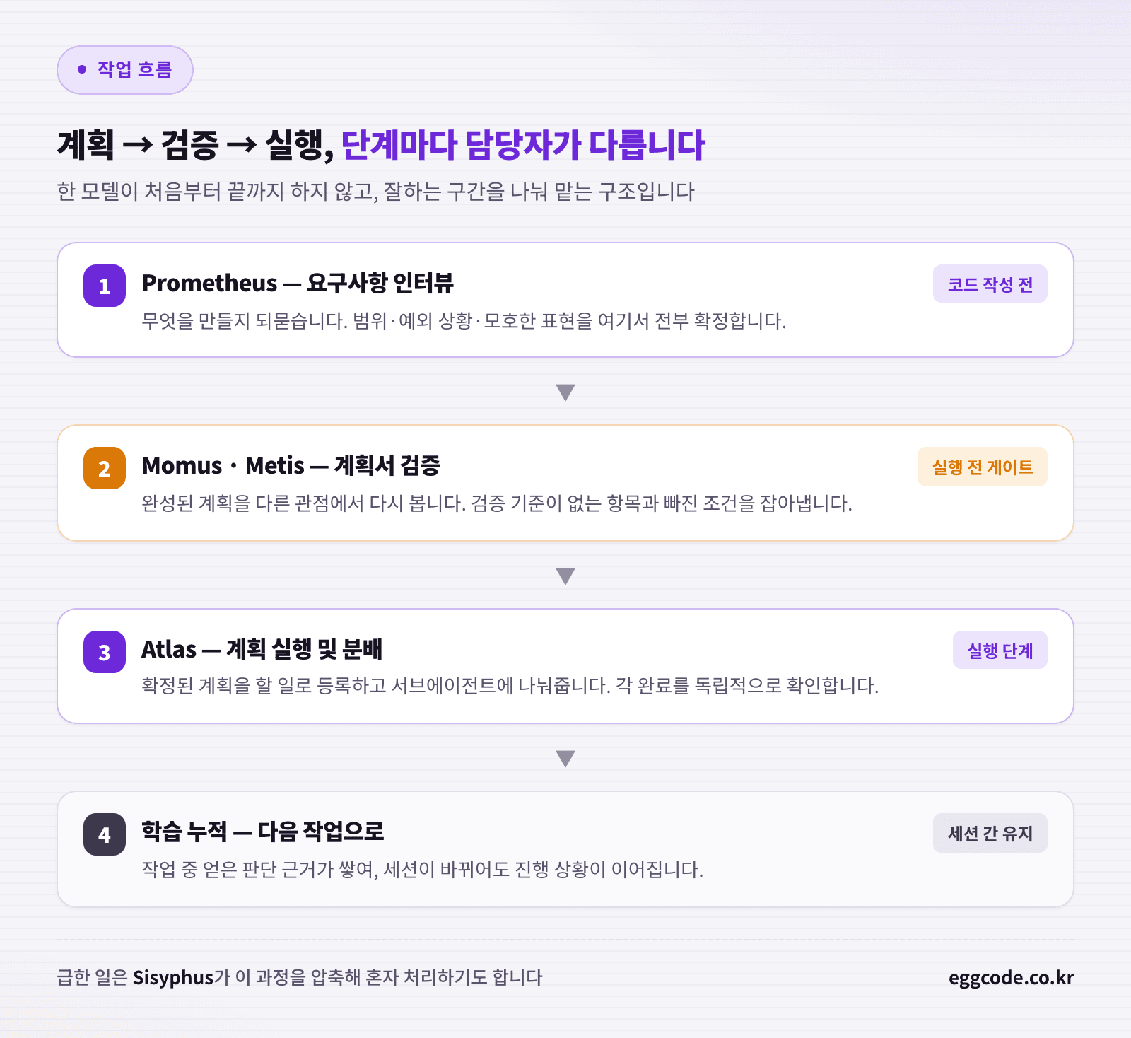 Prometheus 계획 수립부터 Atlas 실행과 Momus 검증까지 이어지는 작업 흐름도