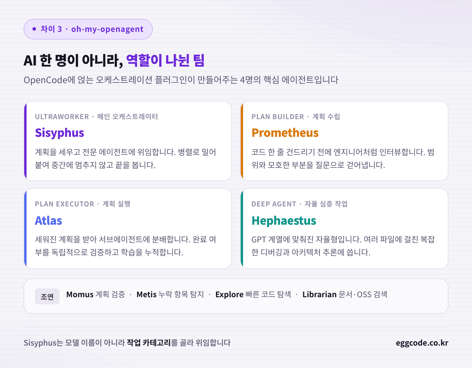 Sisyphus Prometheus Atlas Hephaestus 4대 에이전트의 역할을 정리한 카드형 도식