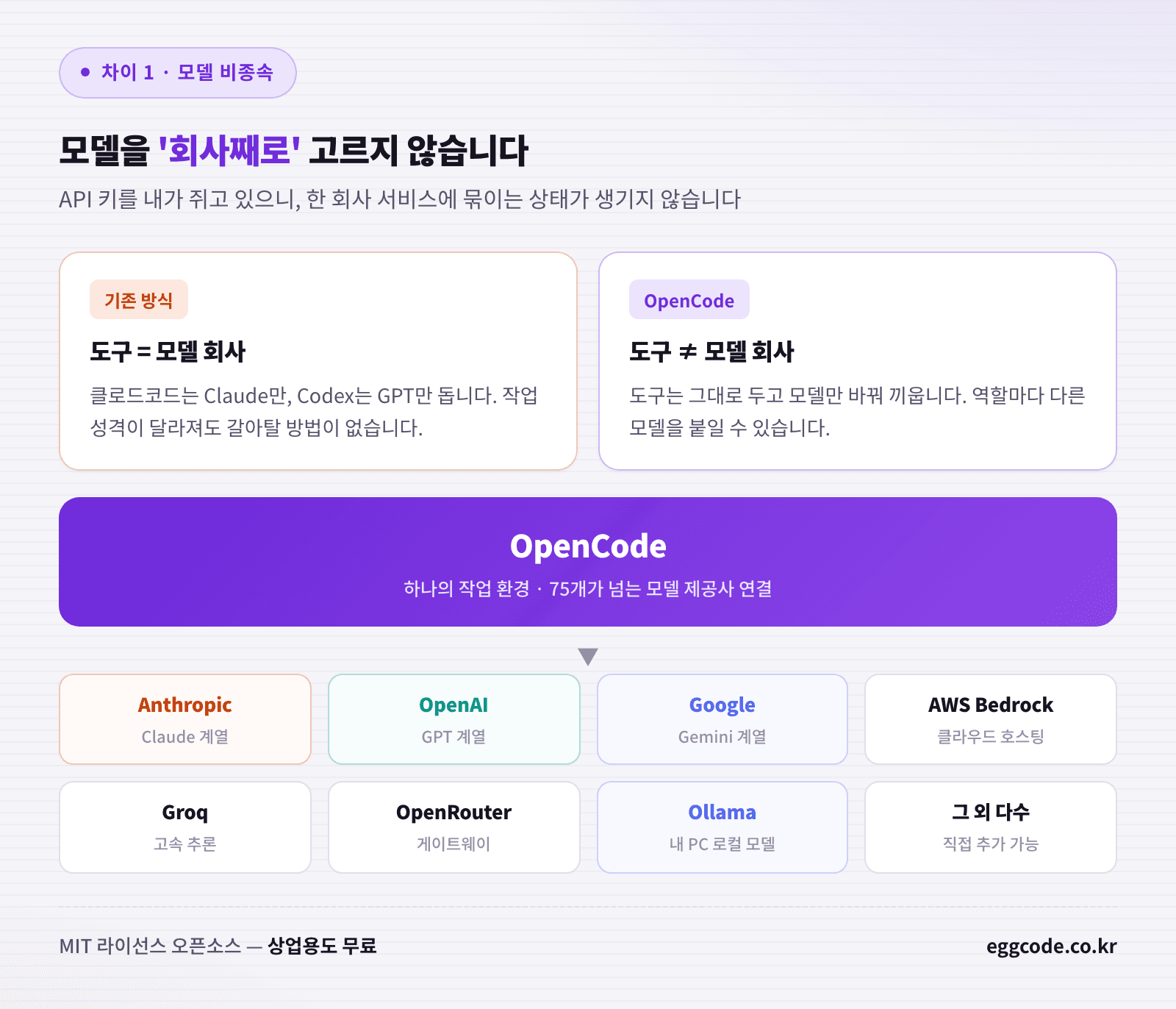 OpenCode가 75개 이상 모델 제공사를 연결하는 구조와 벤더 락인 회피를 설명한 도식
