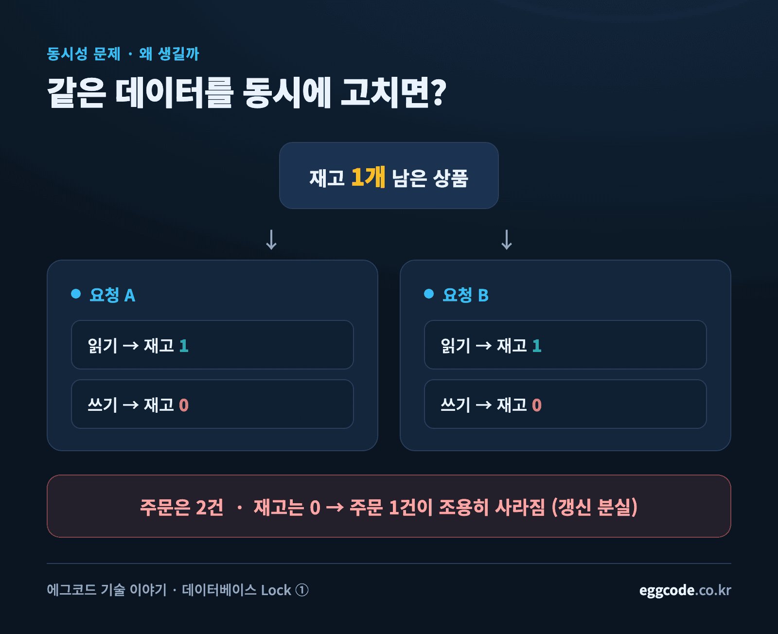 동시성 문제로 같은 데이터가 꼬이는 상황을 나타낸 구조도