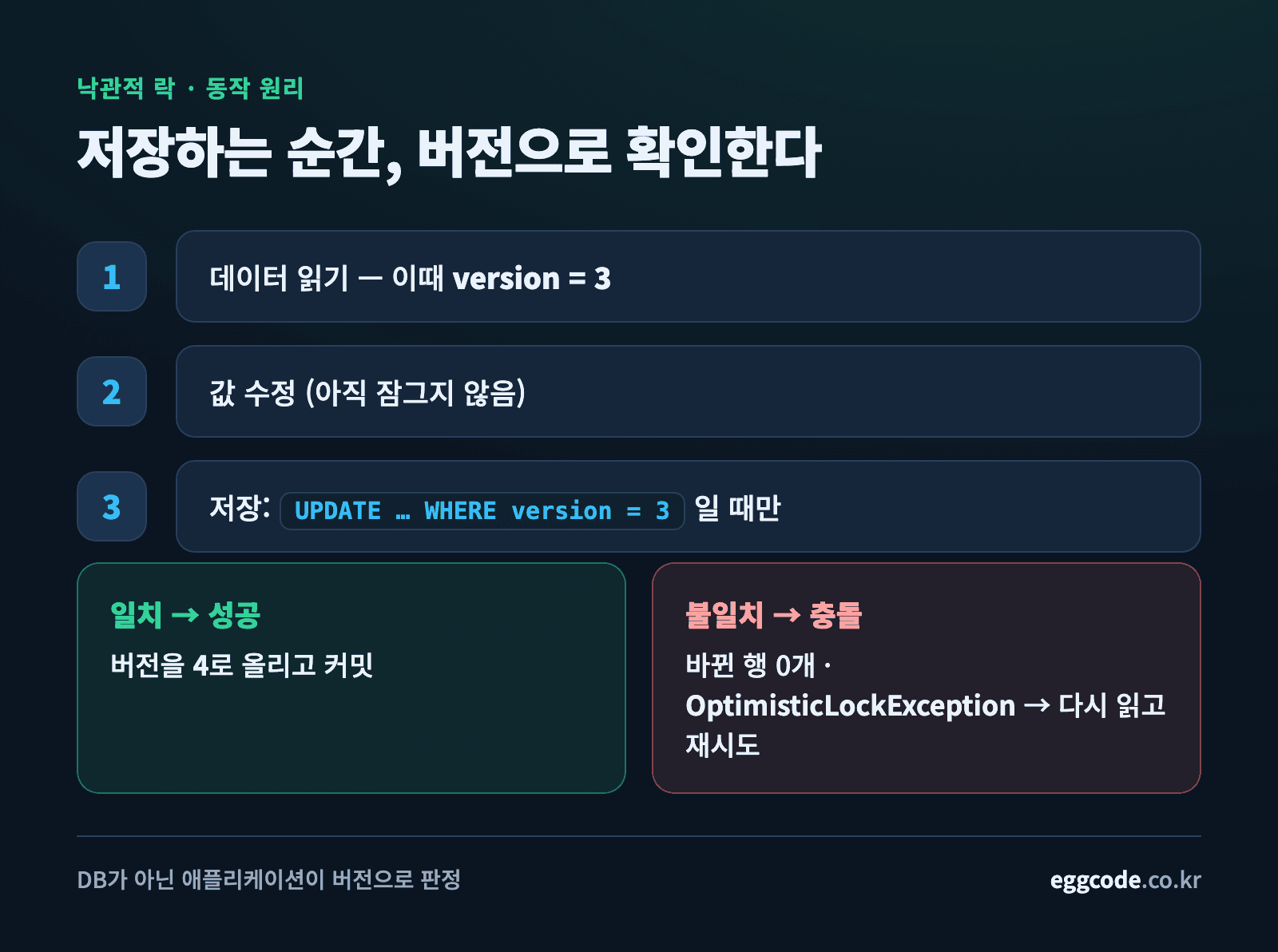 낙관적 락이 버전 번호로 충돌을 감지하고 재시도하는 동작 흐름도