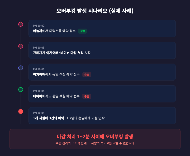 OTA 채널별 예약 충돌 구조