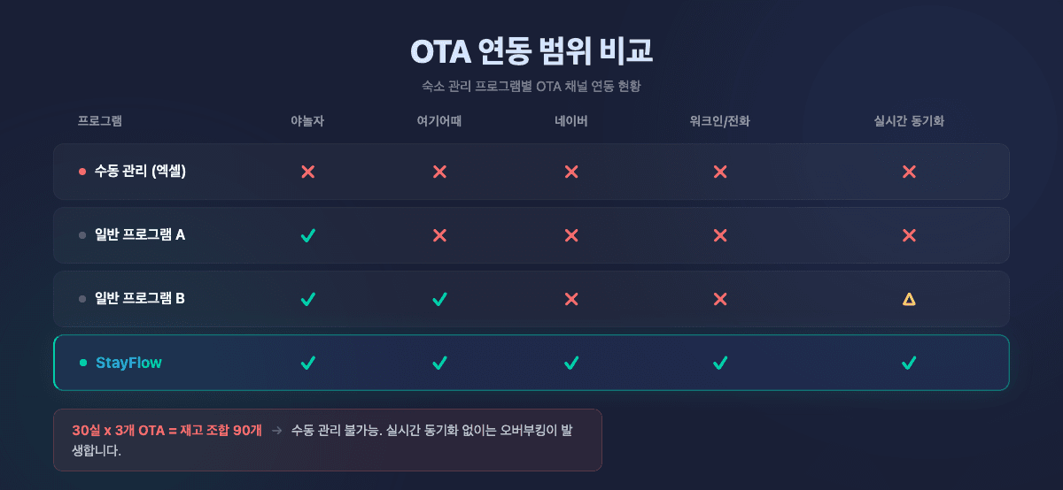 숙박관리프로그램 OTA 연동 범위 비교 야놀자 여기어때 네이버