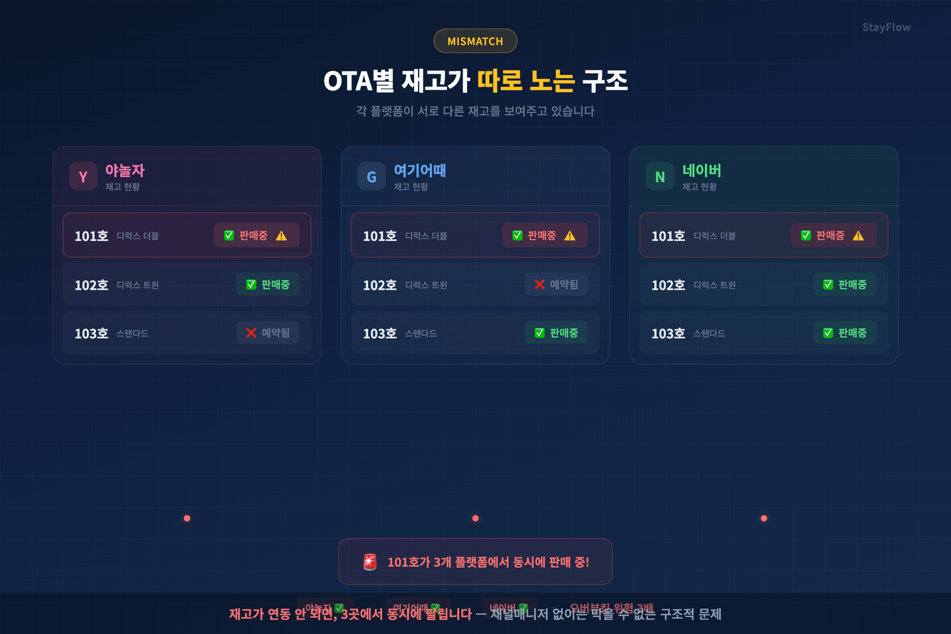 OTA별 재고 불일치 야놀자 여기어때 네이버 동시 판매 위험