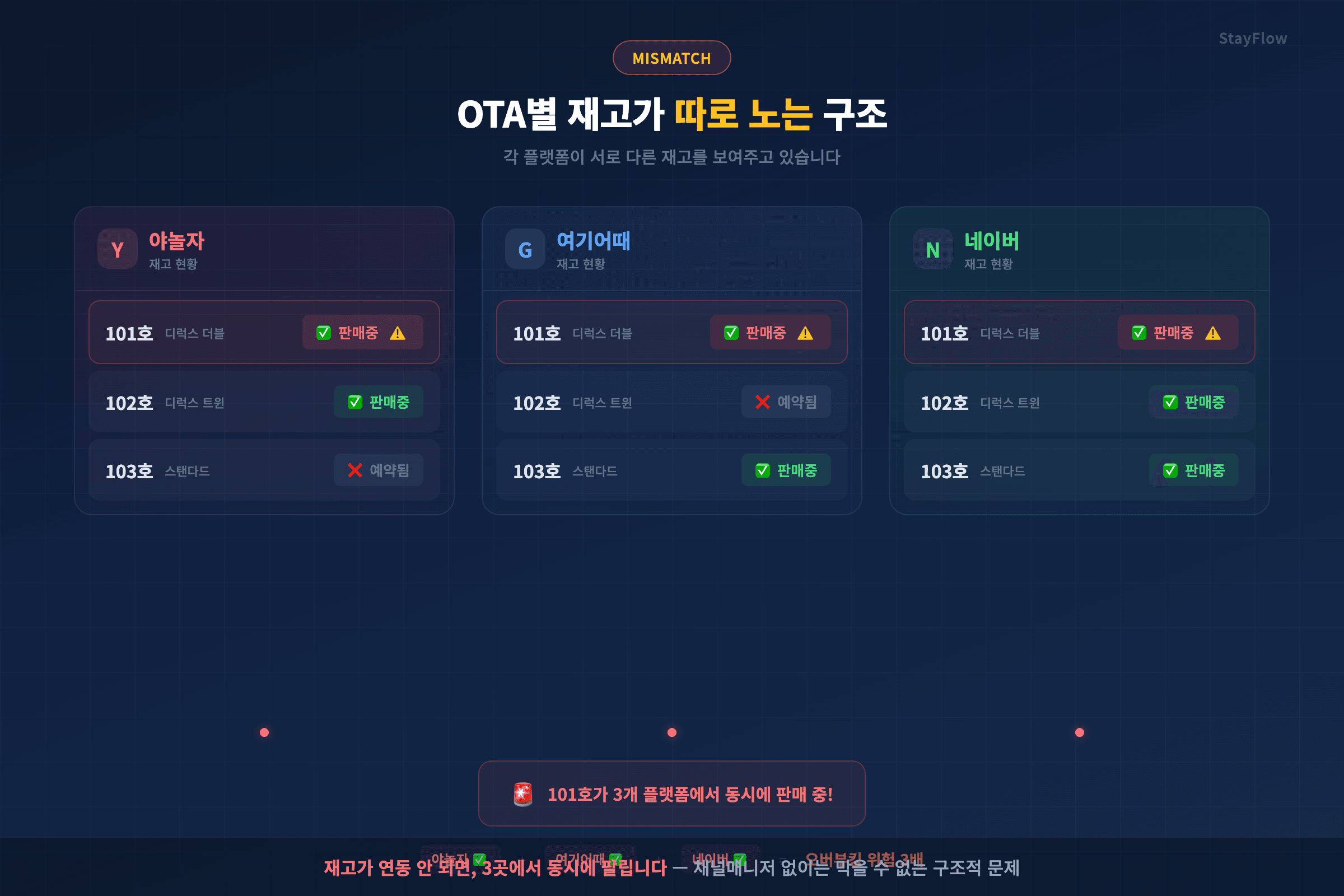 OTA별 재고 불일치 야놀자 여기어때 네이버 동시 판매 위험