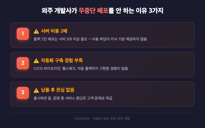 외주 개발사 무중단 배포 도입 장벽