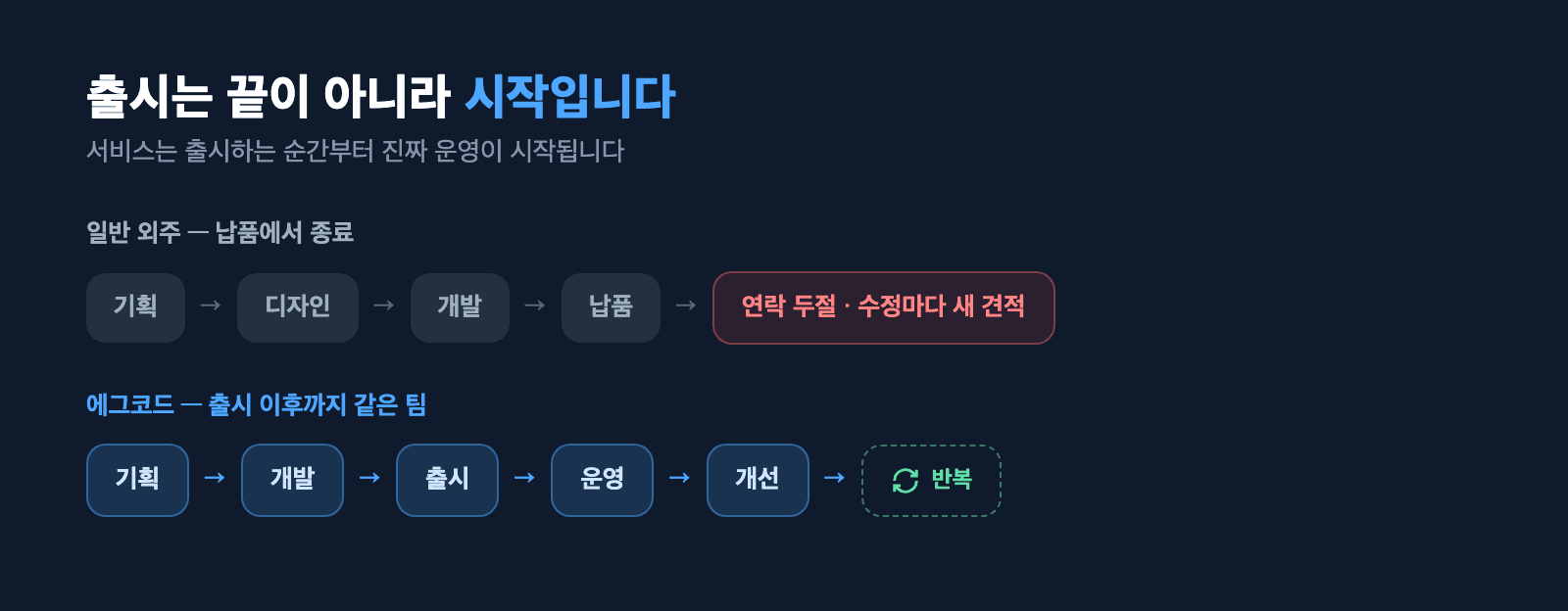 납품에서 끝나는 외주와 운영까지 이어지는 에그코드