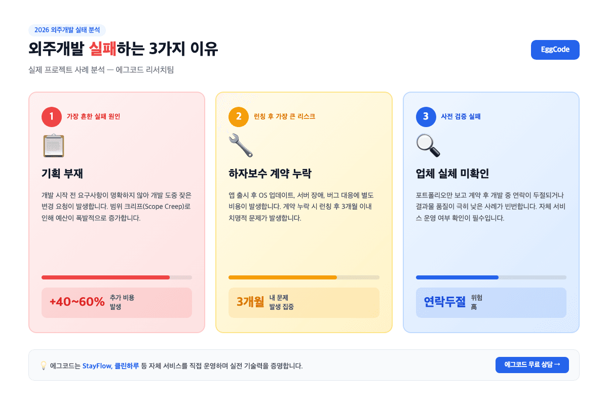 외주개발 실패 원인 분석 차트