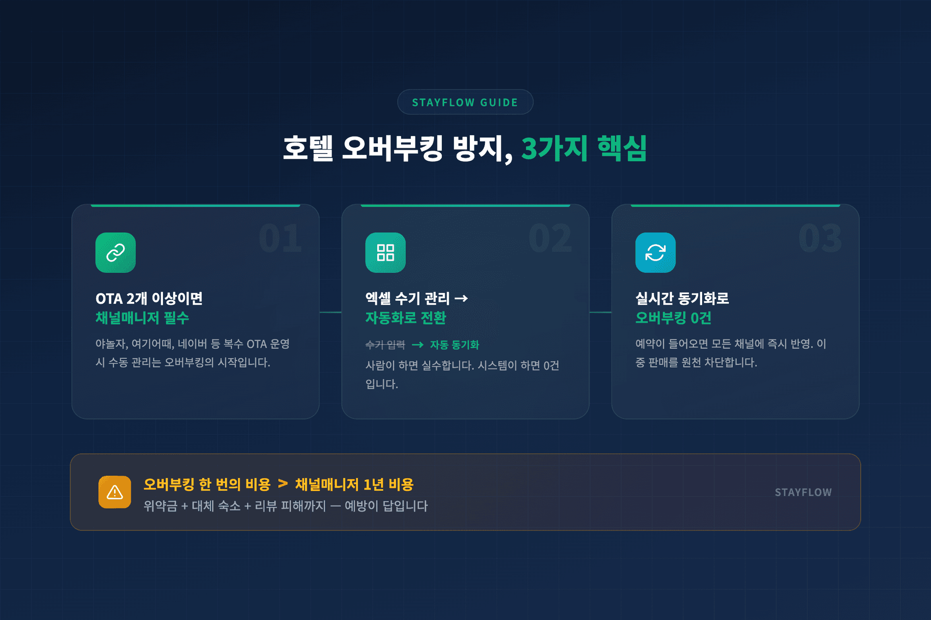 호텔 오버부킹 방지 3가지 핵심 채널매니저 자동화 실시간 동기화