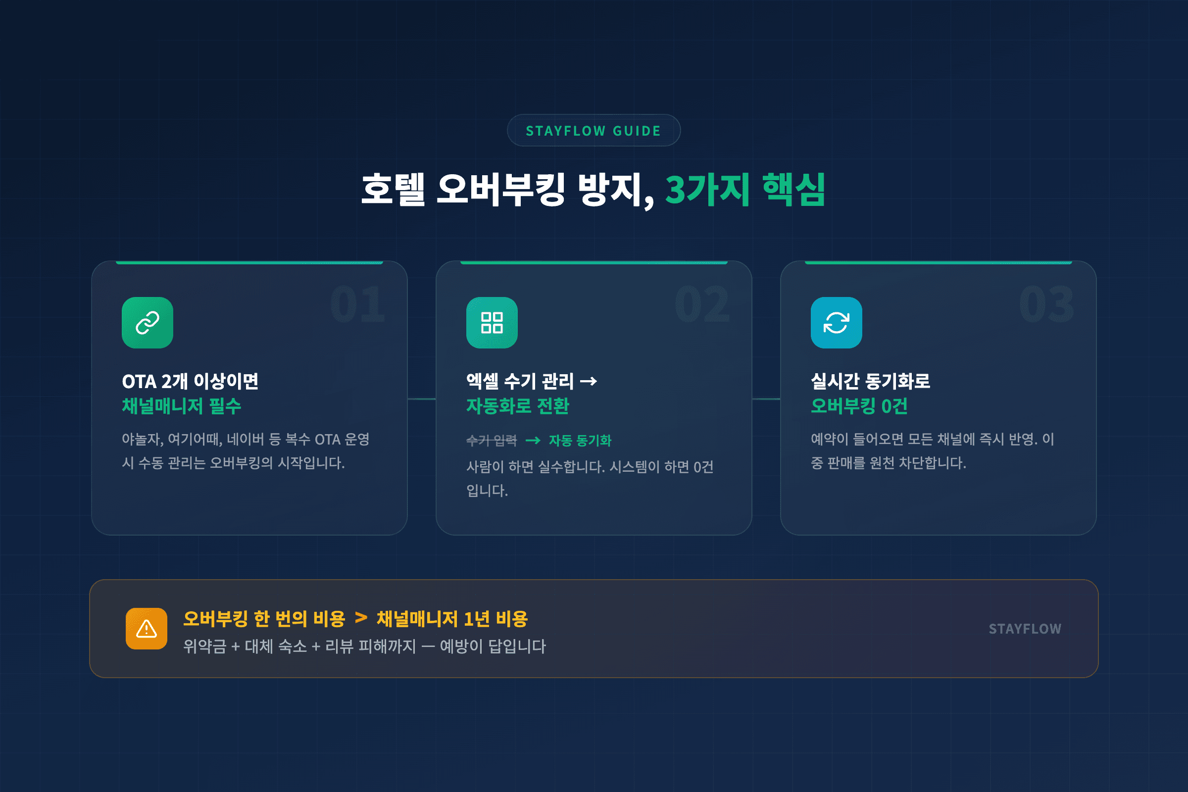 호텔 오버부킹 방지 3가지 핵심 채널매니저 자동화 실시간 동기화