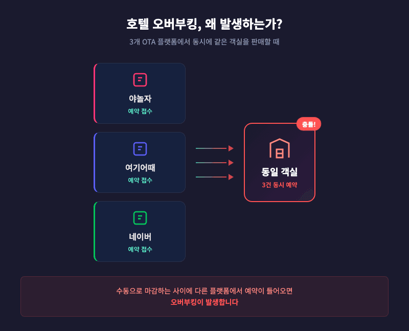 호텔 예약 관리 오버부킹 문제 구조도