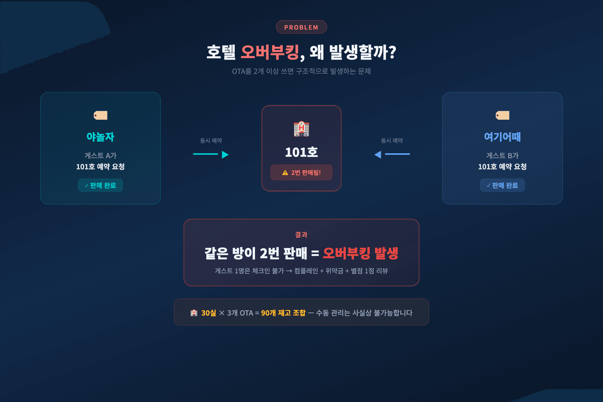 호텔 오버부킹 발생 구조 야놀자 여기어때 이중예약 원인