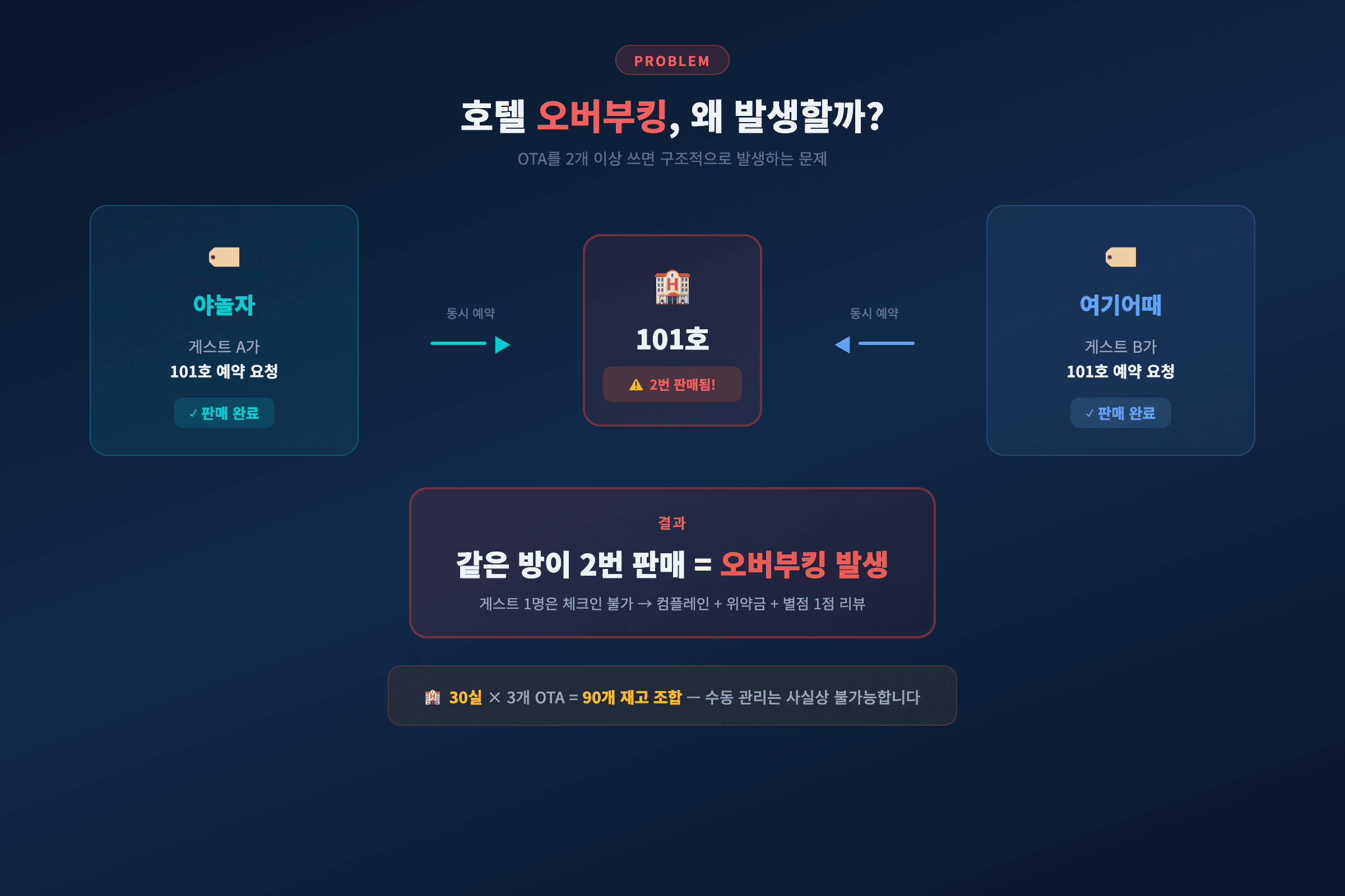 호텔 오버부킹 발생 구조 야놀자 여기어때 이중예약 원인