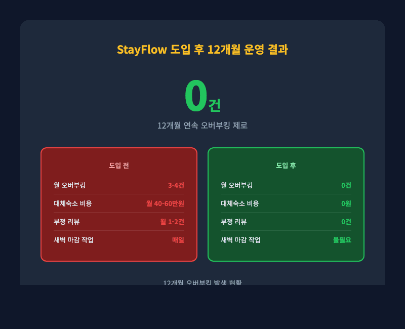 12개월 오버부킹 0건 결과