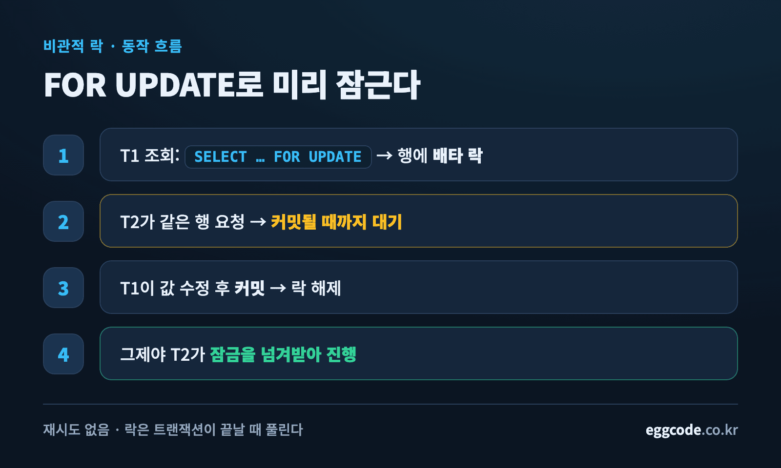 FOR UPDATE로 락을 획득하고 다른 요청이 대기했다가 커밋 후 진행하는 흐름도