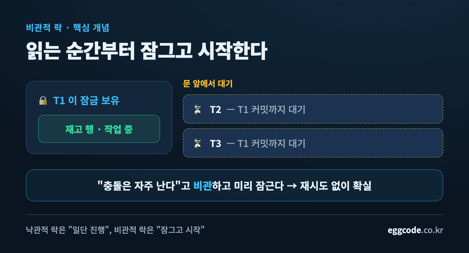 비관적 락이 데이터를 미리 잠그고 다른 요청을 대기시키는 개념도