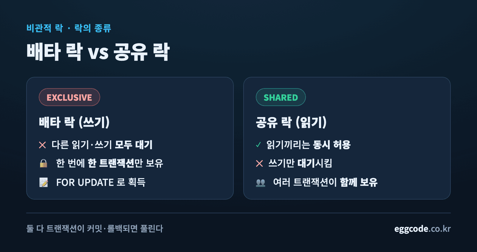 배타 락과 공유 락이 동시 요청을 각각 어떻게 대기시키는지 비교한 도식