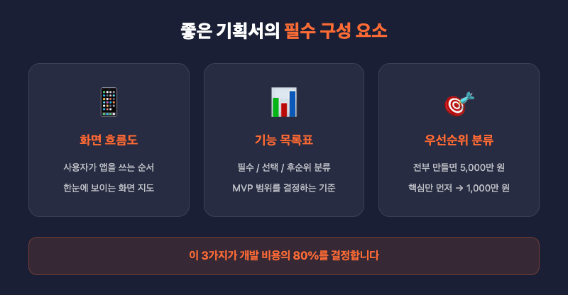 외주개발 기획서 필수 구성 요소 화면흐름도 기능목록표 우선순위