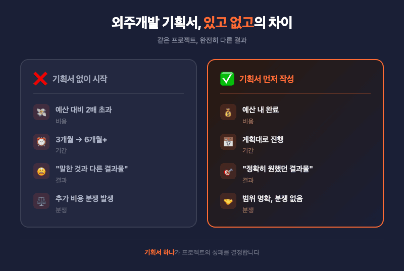 외주개발 기획서 유무에 따른 프로젝트 비용 기간 결과 비교